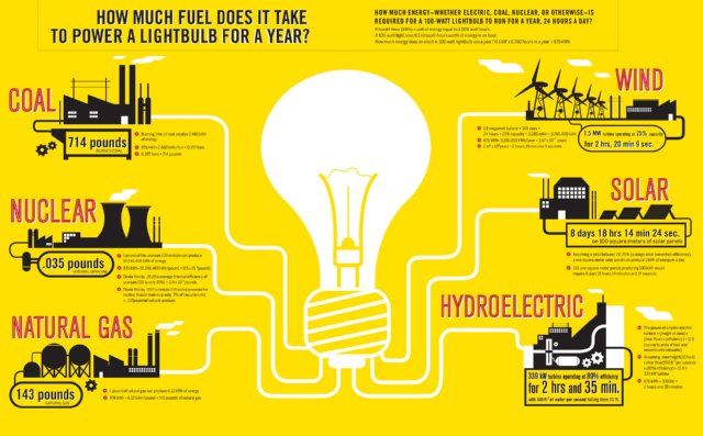 energy use of lightbulb